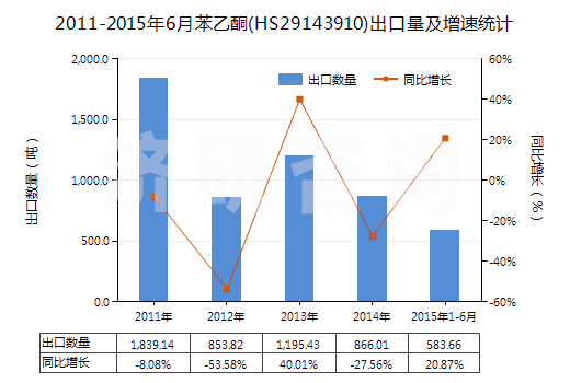 2011-2015年6月苯乙酮(HS29143910)出口量及增速統(tǒng)計 2011-2015年6月苯乙酮(HS29143910)出口量及增速統(tǒng)計